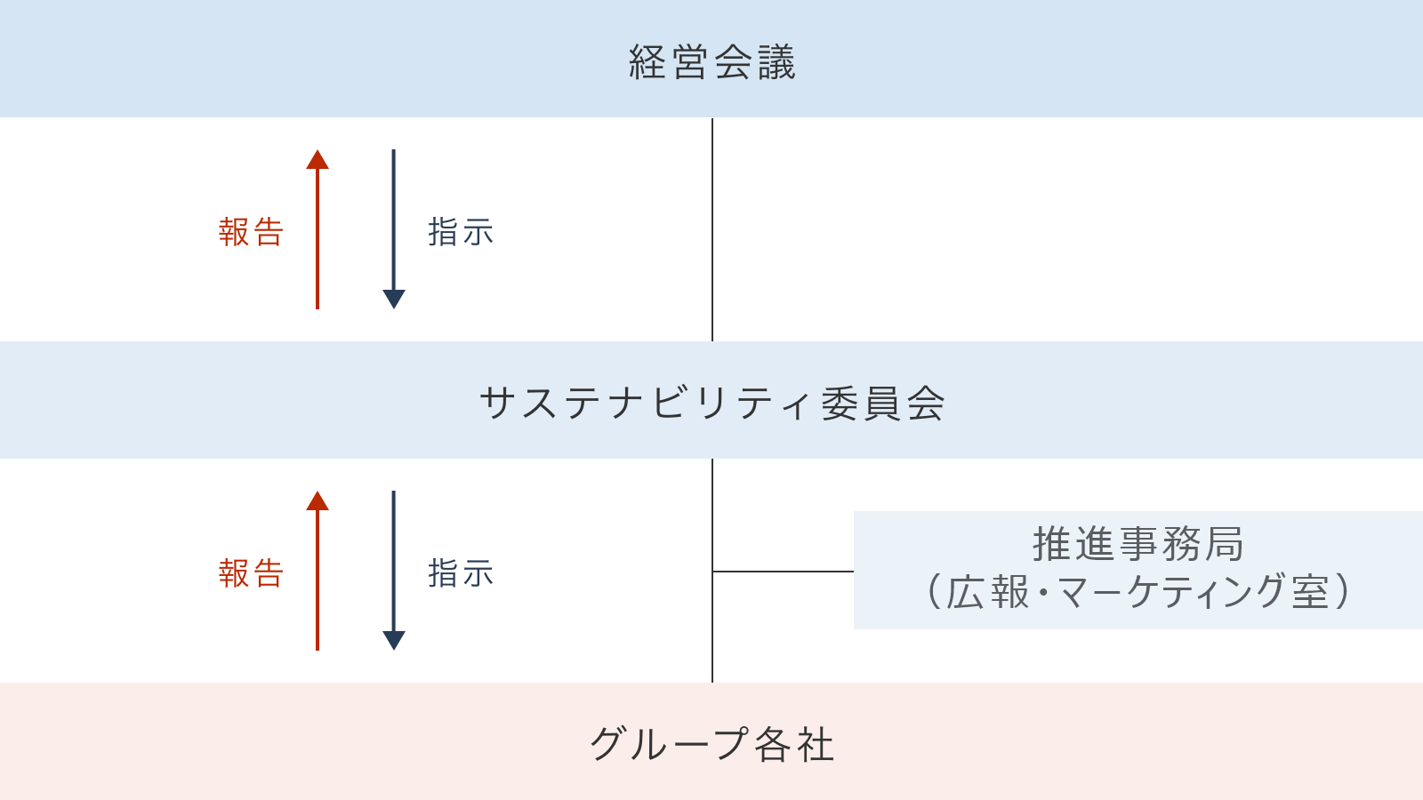 サステナビリティ推進体制