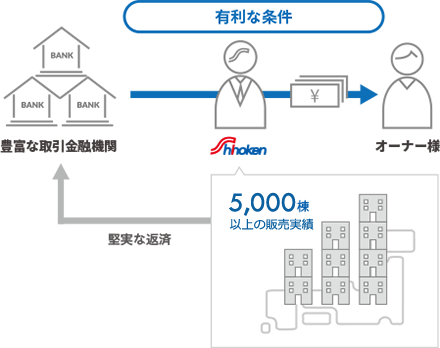 頭金ゼロでも始められる